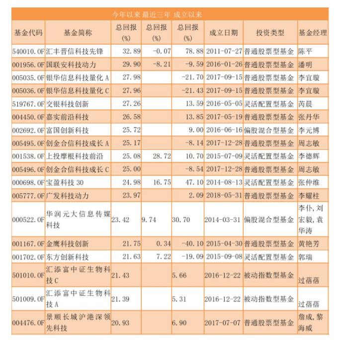 科创板基金有哪些