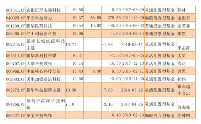 科创板基金有哪些