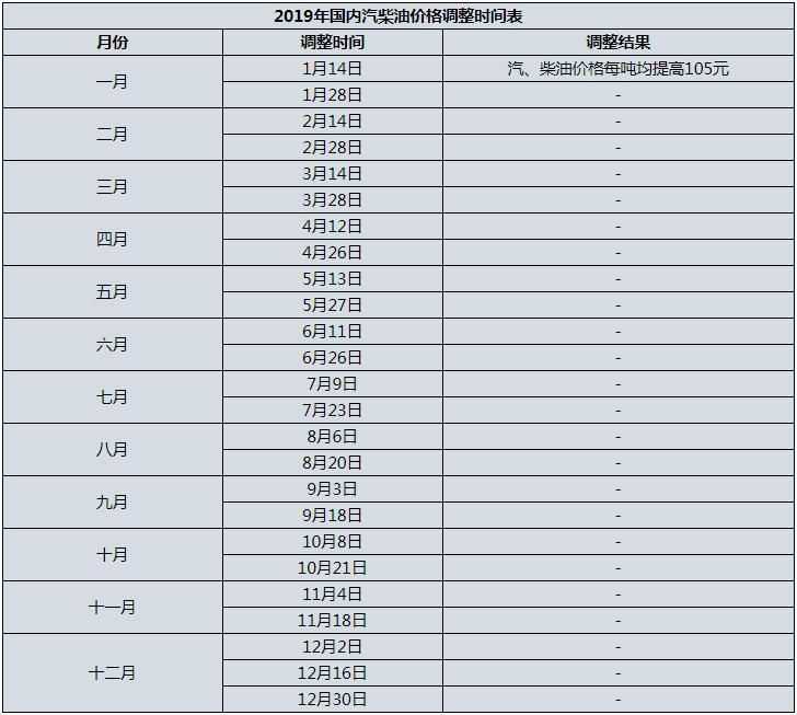 2019油价调整时间表