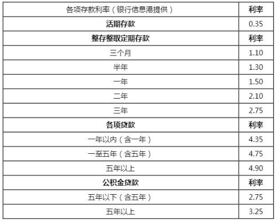 2019年各大银行定期存款利率表