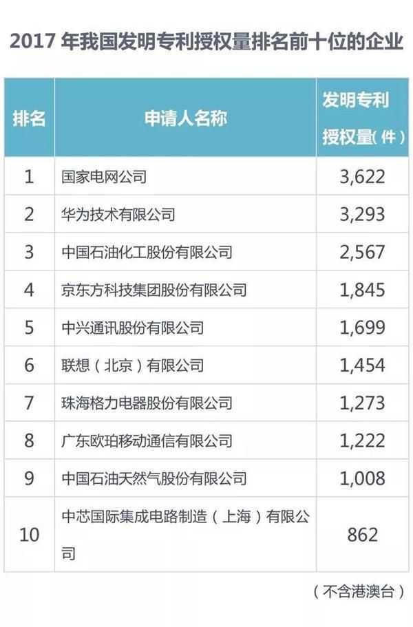 2017年中国专利数据发布