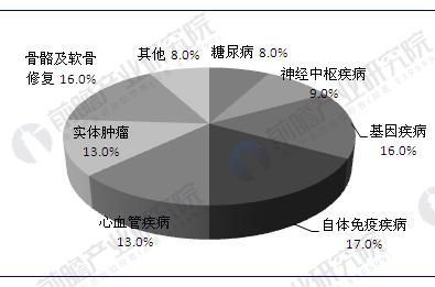 干细胞医疗产业链