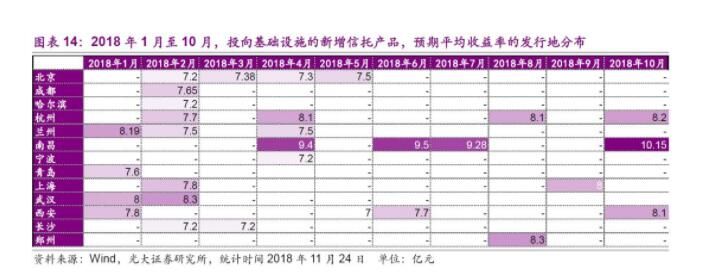 信托产品收益率