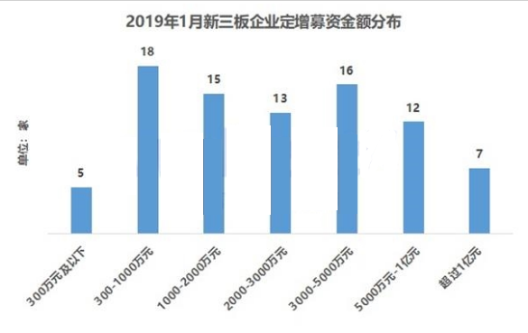 新三板定增数据