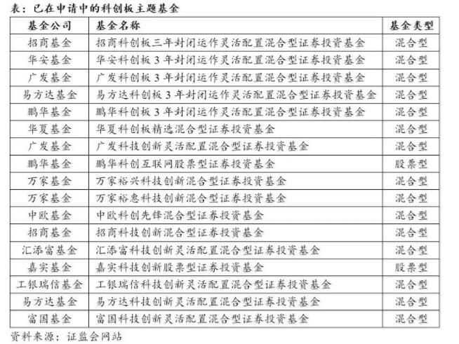 科创板概念基金有哪些