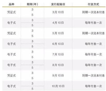 国债3月发行时间表