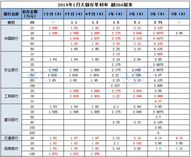 最新各大银行大额存单利率表