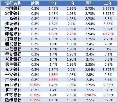 2019年银行存款利率表