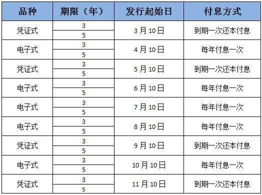 2019年国债发行时间表