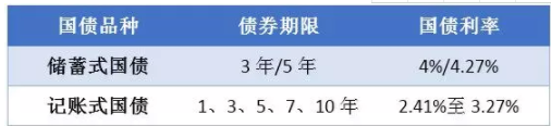 2019年国债发行时间表及利率