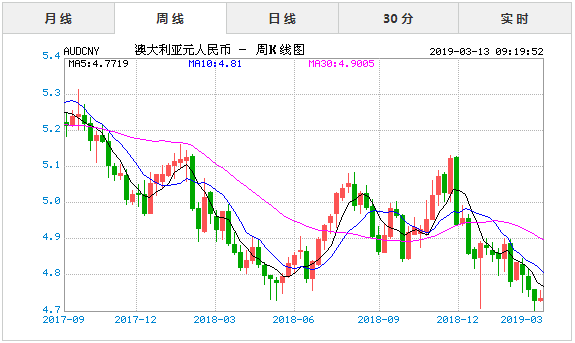 澳元对人民币汇率