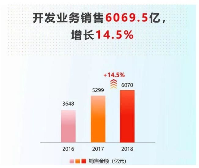 万科年报2018业绩披露