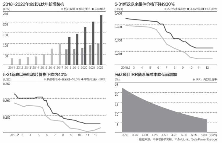 光伏补贴新政策