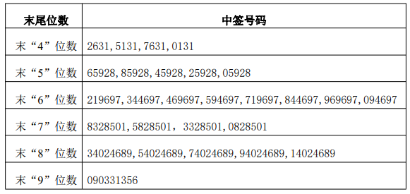 有友食品中签号