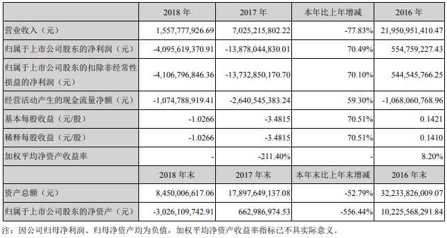 乐视网2018年报