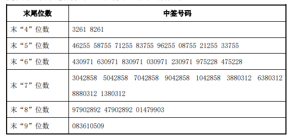 日丰股份中签号