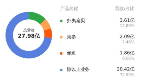 獐子岛一季度亏损