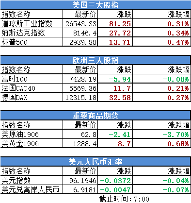 美国股市最新行情