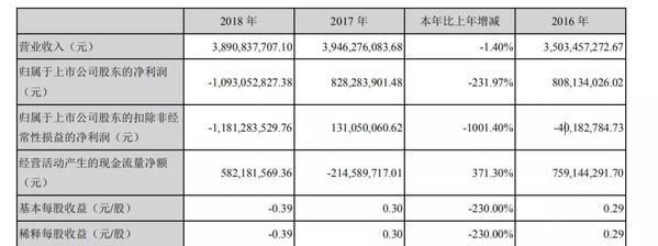 华谊兄弟2018年亏损近11亿
