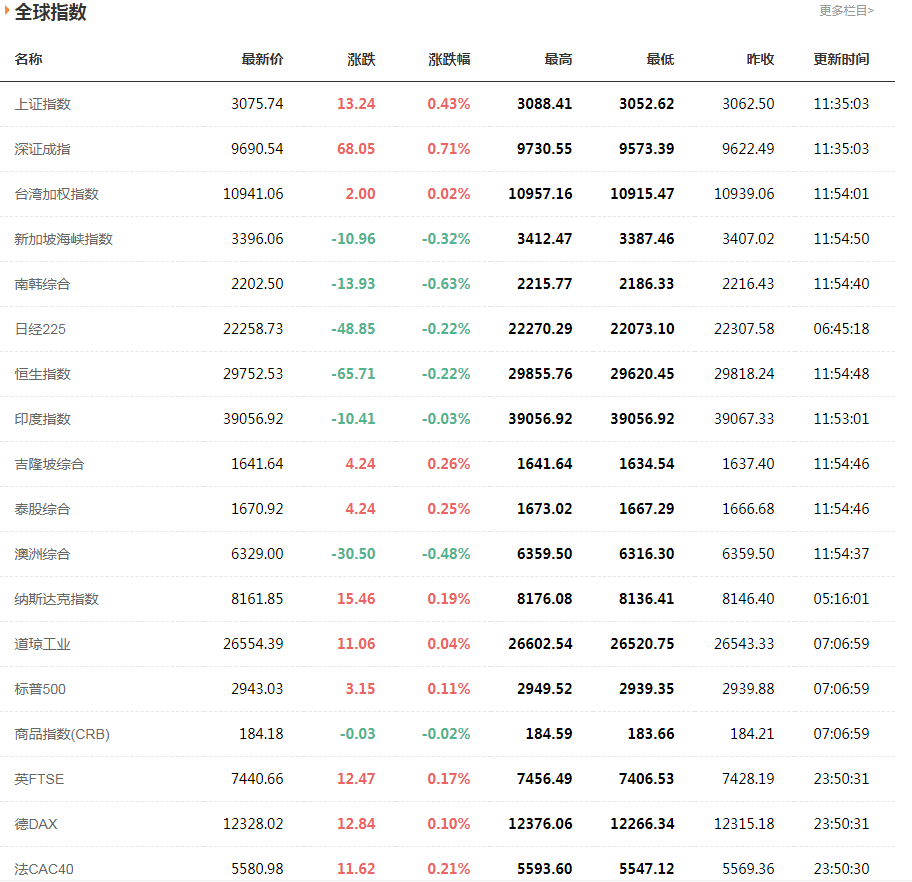 全球指数行情