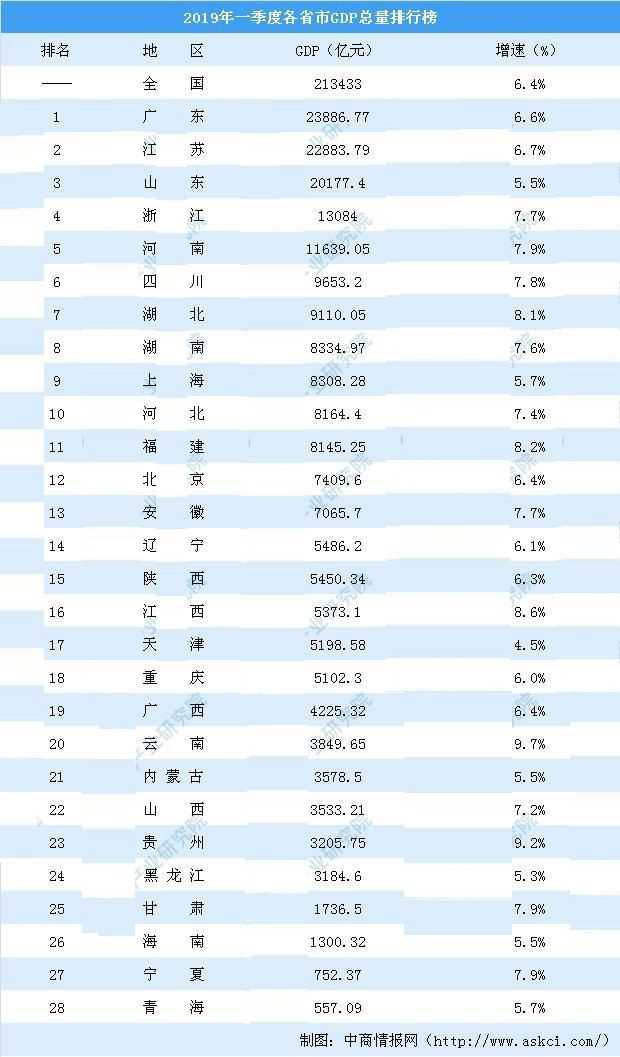 2019第一季度中国城市gdp排名