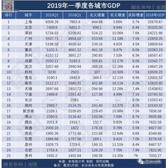 2019年一季度各城市GDP 